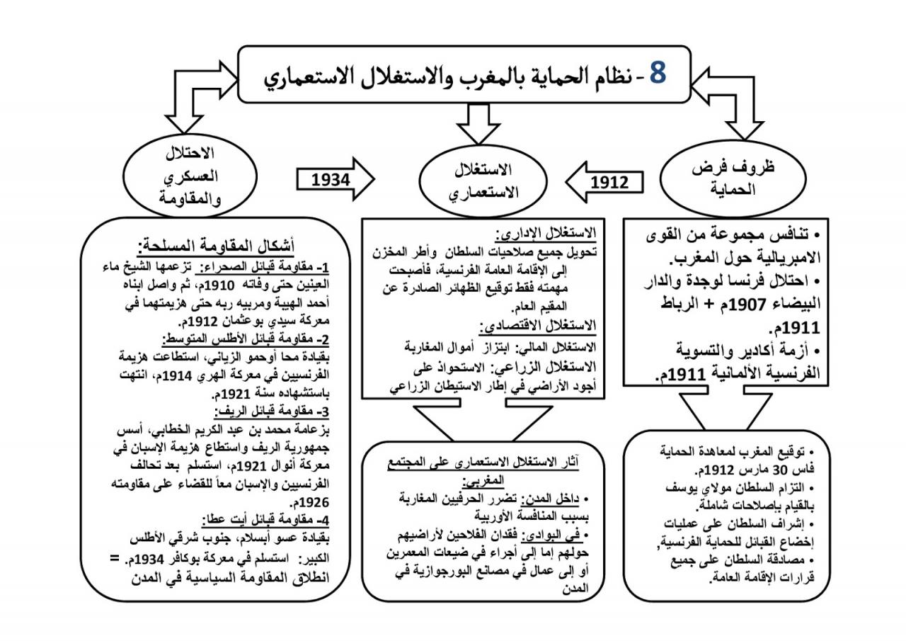 نظام الحماية بالمغرب والاستغلال الاستعماري - معلومات عن مفهوم نظام الحماية 101