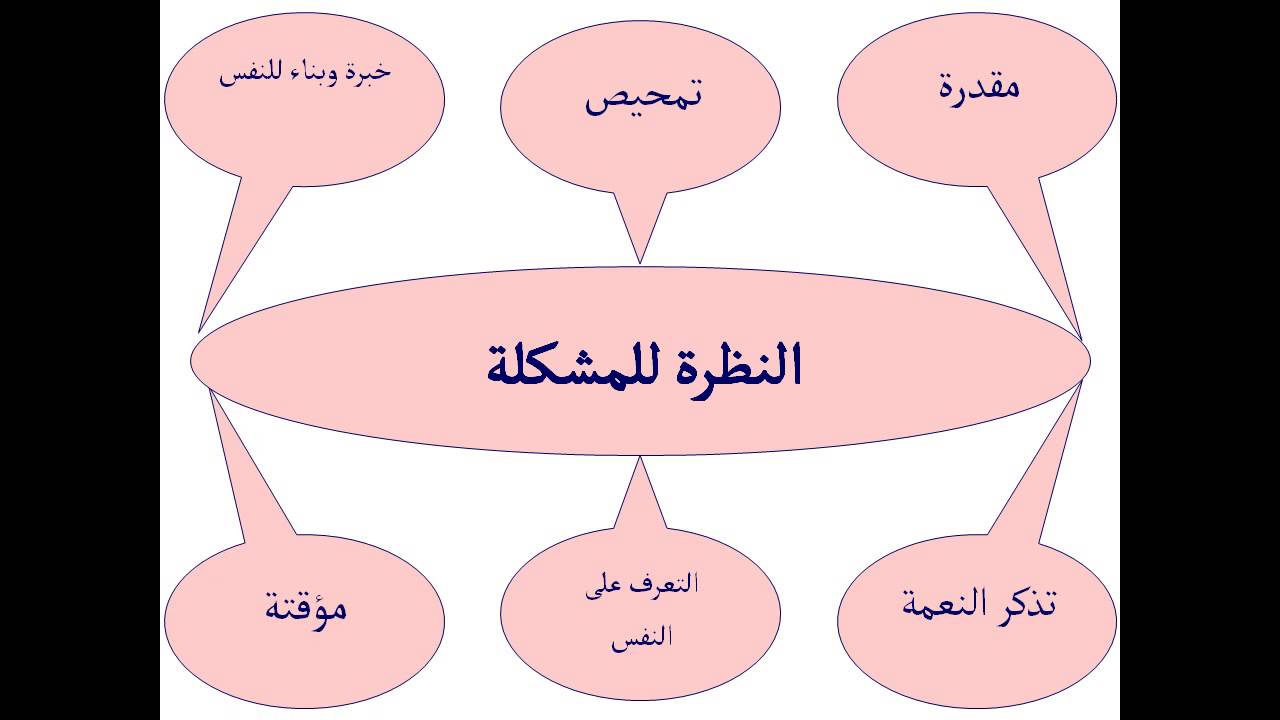 طرق حل المشاكل - كيفيه حل المشاكل باسلوب علمي 1501