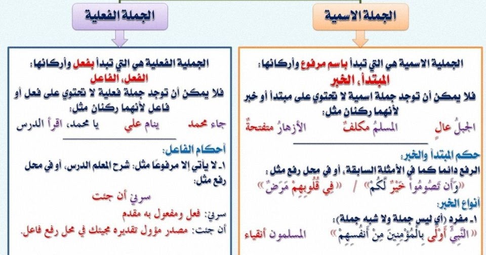 مسائل هامة في الاعراب- هل الاسم الوارد بعد الفعل في الجملة الفعلية يسمى مبتدا- 9878