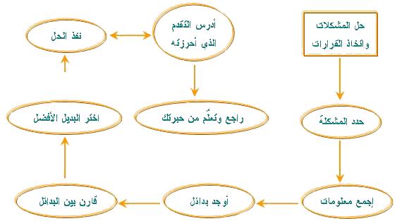 طرق حل المشاكل - كيفيه حل المشاكل باسلوب علمي 1501 1