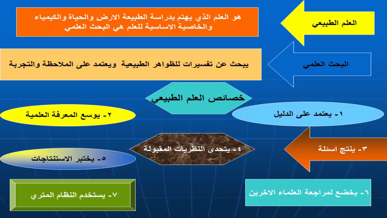 صف خصائص العلم الطبيعي , العلم الطبيعي والدلائل الخاصة به