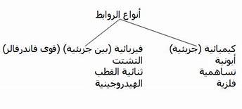 معلومات هامة , لماذا تعد قوى التشتت اضعف من القوى الثنائيه القطبيه