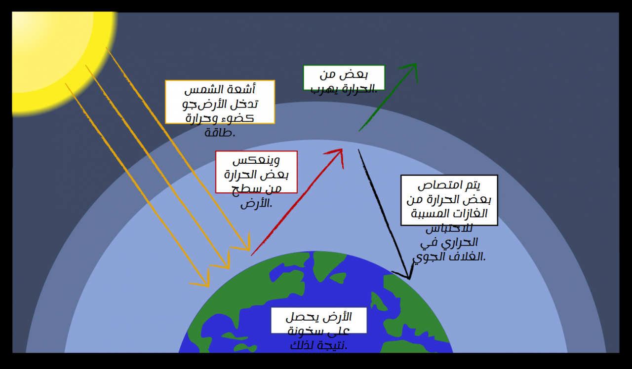 اسئلة هامة- بما يتكون الغلاف الجوي من مجموعة من الغازات عديمة اللون والطعم والرائحة- وما طبقاتة- 9879 2