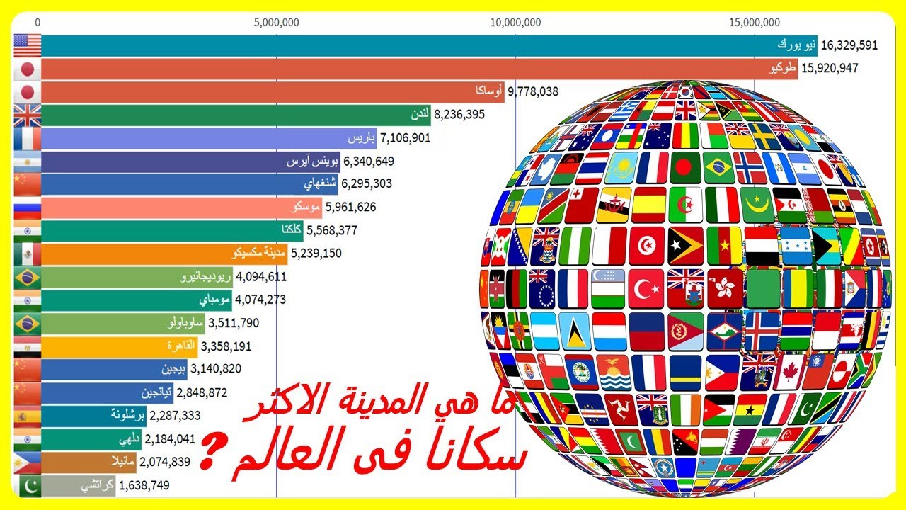 كم عدد العالم , كثير جدا عدد العالم