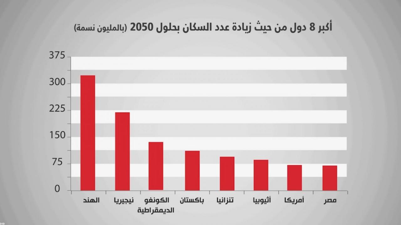 كم عدد سكان الهند - الكثافة السكانية في الهند 2815 2