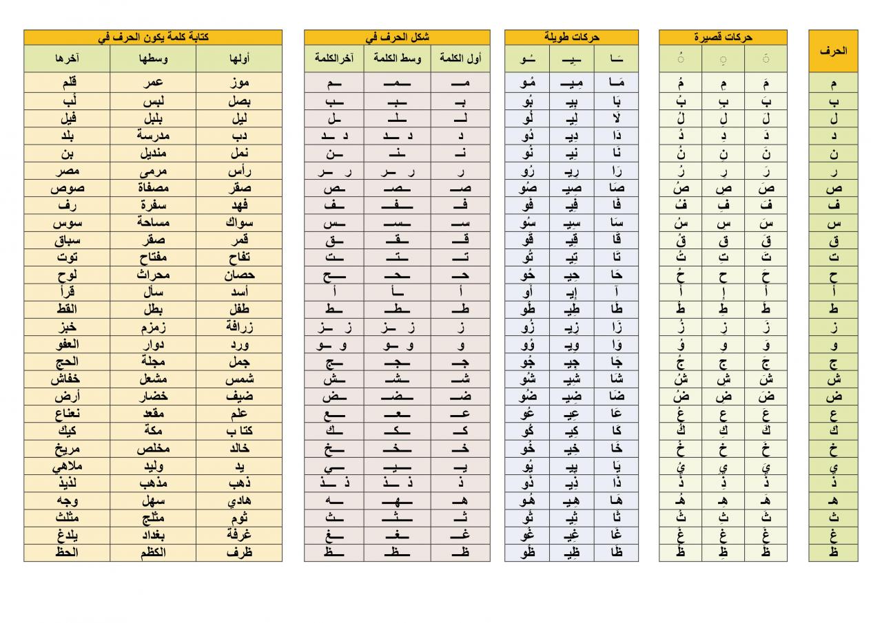 الحروف الهجائية بالحركات - كيفيه نطق الحروف الابجديه بالحركات 1468 7