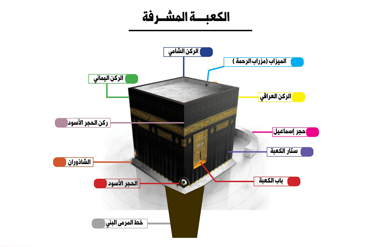 ما هو الركن اليماني - وضح اركان الكعبة 849 1