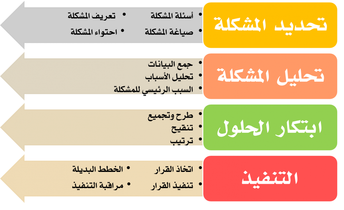 طرق حل المشاكل - كيفيه حل المشاكل باسلوب علمي 1501