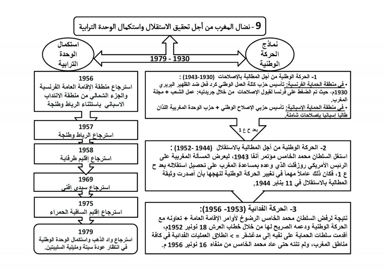 نظام الحماية بالمغرب والاستغلال الاستعماري - معلومات عن مفهوم نظام الحماية 101 2