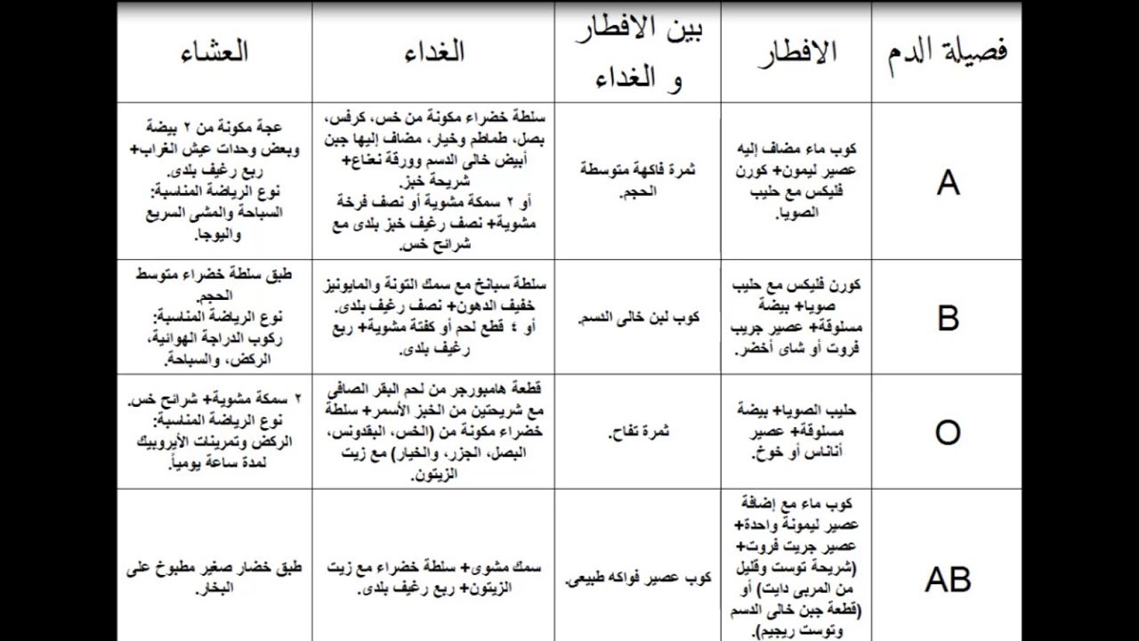 رجيم فصائل الدم , اعرف فصيلة دمك بتخبي اي