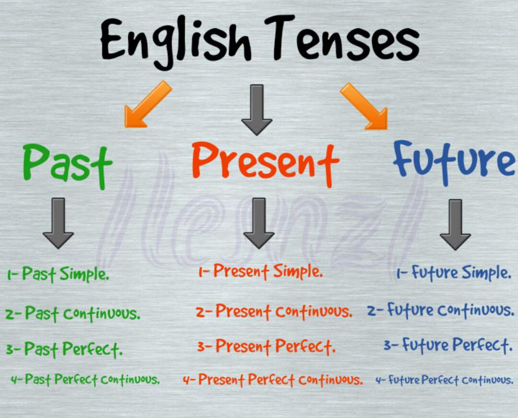 Present tenses grammar